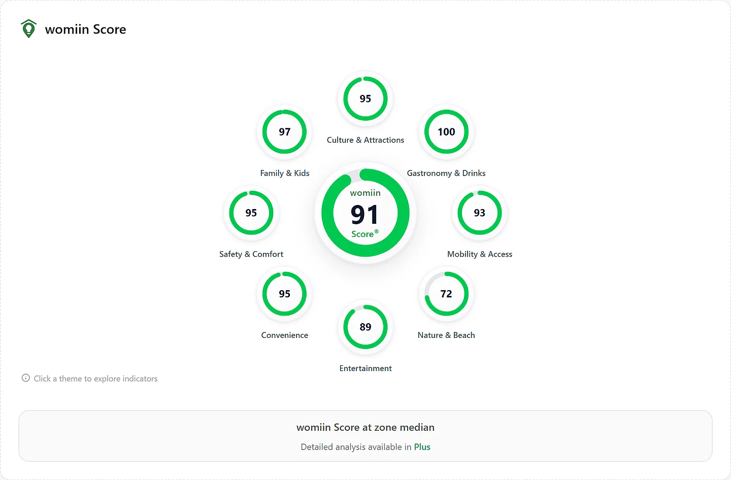 The womiin Score constellation with eight thematic nodes around the overall score