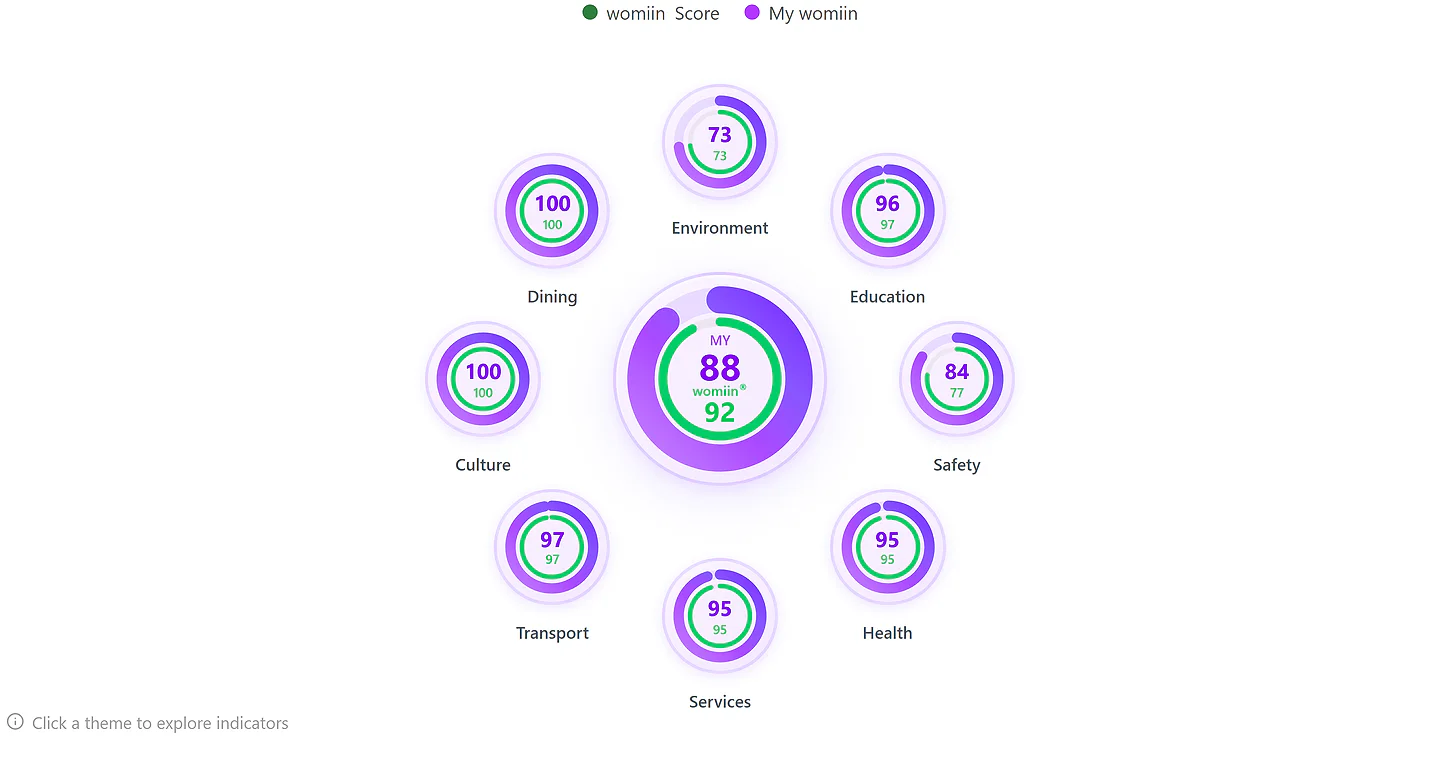 The standard womiin Score beside a personalised My womiin score