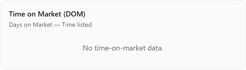Mission Insights time-on-market chart