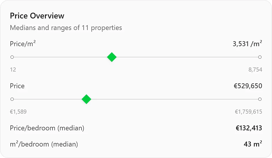 Mission Insights price overview with medians and per-area values