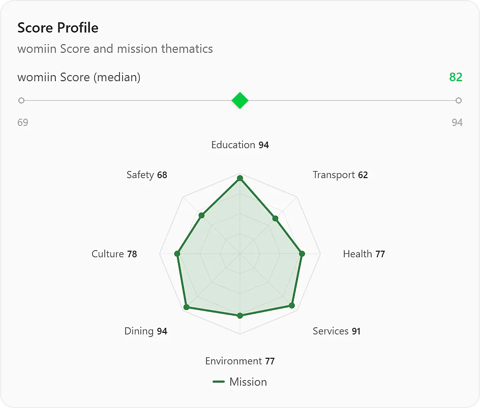 Mission Insights score profile shown as a radar chart