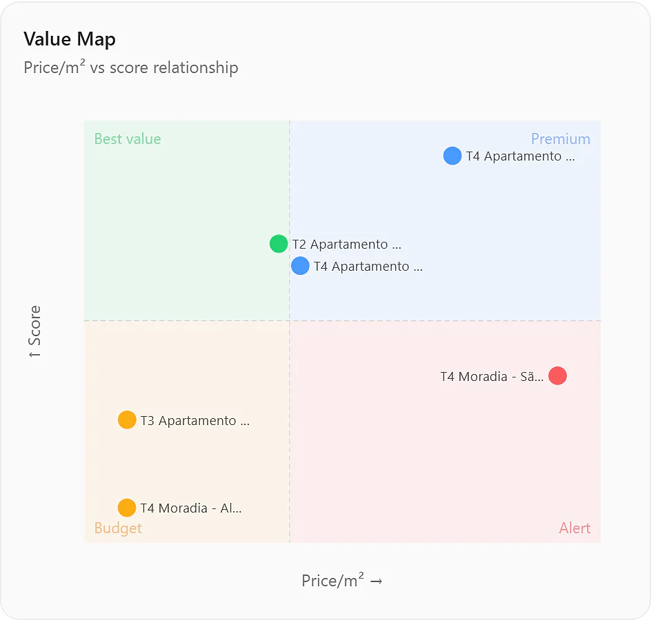 Mission Insights value map plotting price against the womiin Score